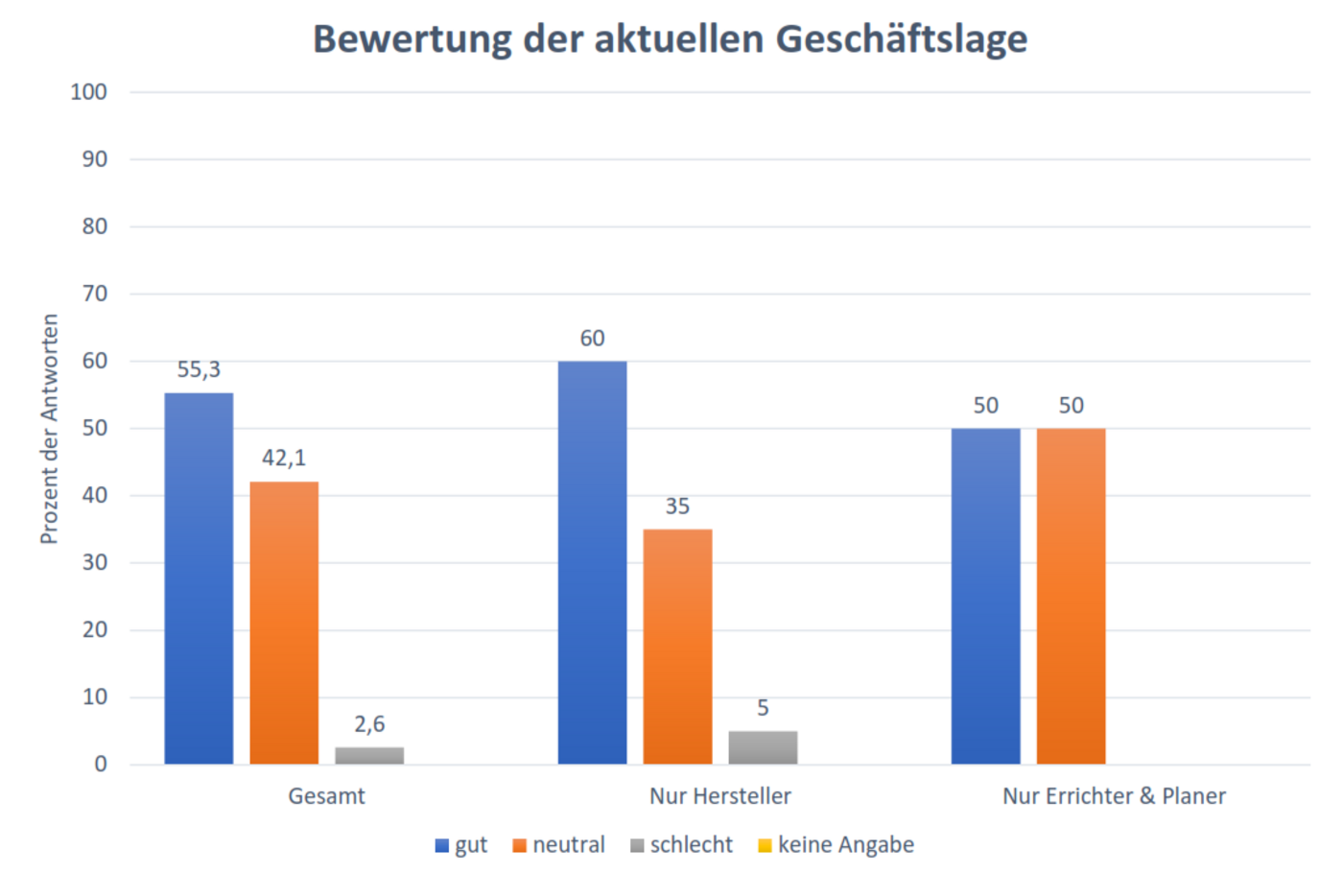 Gesch Ftsklima In Der Elektronischen Sicherheitstechnik Berwiegend Positiv