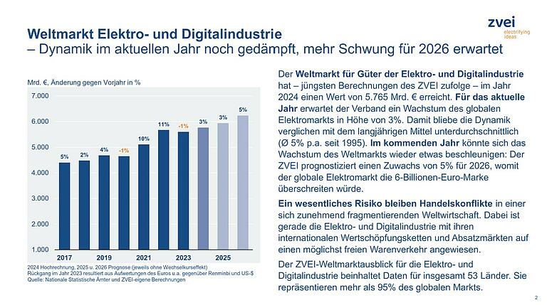 ZVEI-Weltmarkt-EDI-Ausblick-bis-2026