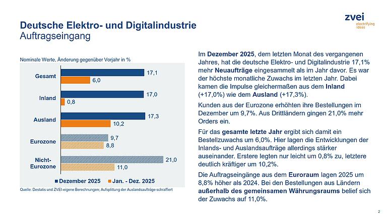 ZVEI-Konjunkturbarometer-Februar-2026