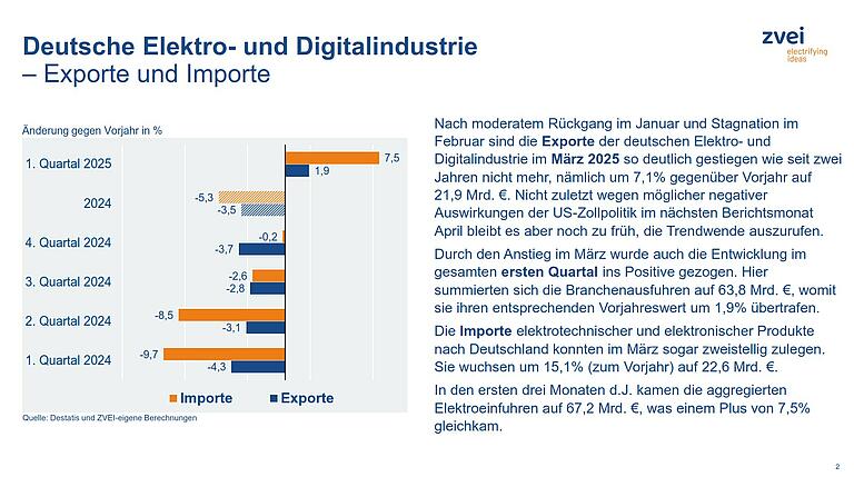 ZVEI Außenhandelsreport Mai 2025