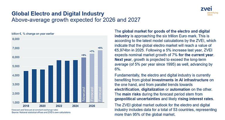 ZVEI-Global-Market-EDI-Outlook-until-2026